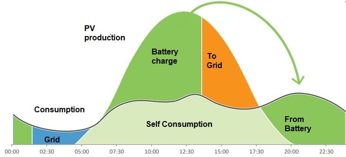 Energy Consumption Photovoltac curve